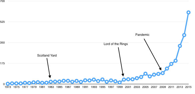 Pandemic foi o responsável pelo crescimento jogos cooperativos