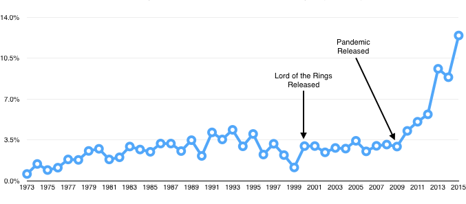 Pandemic foi o responsável pelo crescimento jogos cooperativos