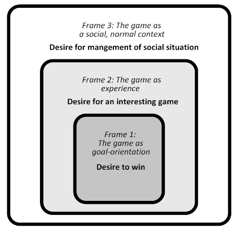 Níveis do Círculo Mágico nos jogos de tabuleiro