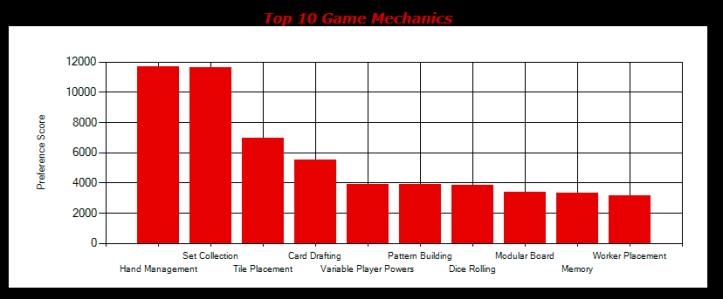 Relatório ferramenta BGG Collection Stats por mecânicas